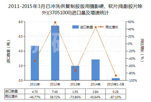2011-2015年3月已沖洗供復(fù)制膠版用攝影硬、軟片(電影膠片除外)(37051000)進(jìn)口量及增速統(tǒng)計(jì)